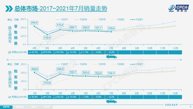 乘联会：特斯拉7月份中国产汽车国内交付8621辆，环比下降69%