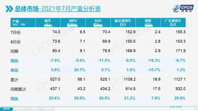 乘联会：7月新能源乘用车批发销量达到24.6万辆，同比增长202.9%