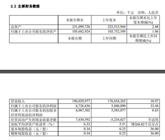 工业富联：上半年净利润约67.27亿元，同比增长33%