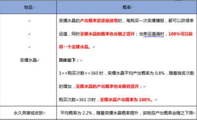 《王者荣耀》官网中公示的抽奖概率