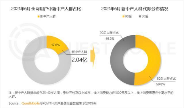 两亿新中产已成为中国经济发展重要引擎