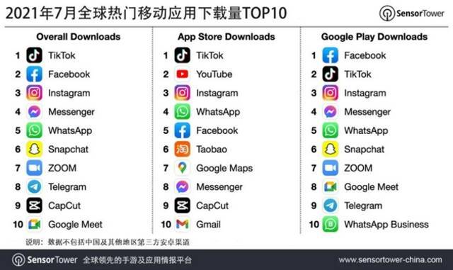 抖音及TikTok蝉联7月全球移动应用下载榜冠军 Facebook排名第二