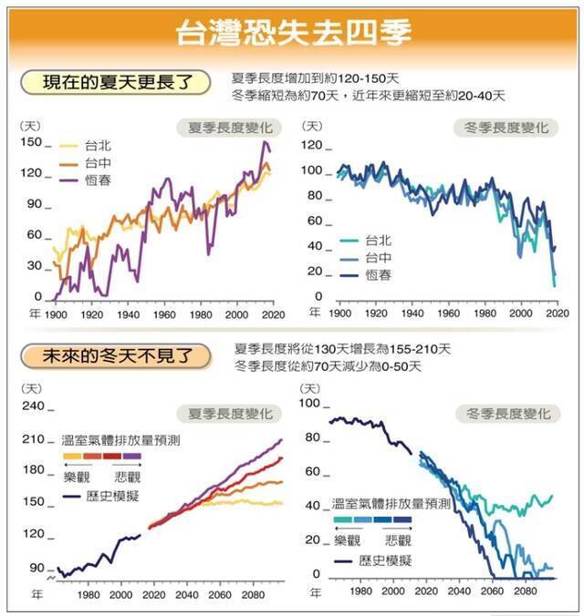 台湾恐将失去四季。图自台湾“联合新闻网”