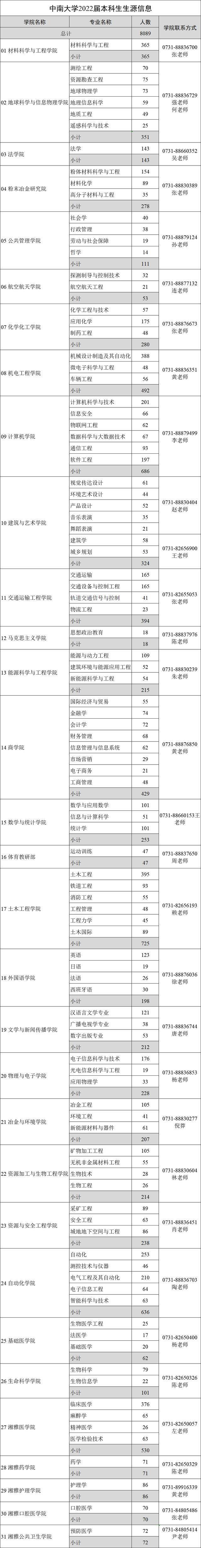 重磅！中南大学公布2022届毕业生生源信息