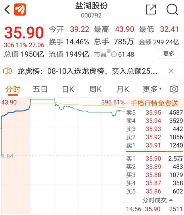 太诡异！回归第一天就闹“幺娥子”，盐湖股份大宗交易折价76%！什么情况？