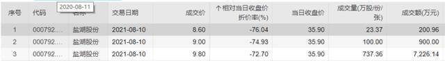 太诡异！回归第一天就闹“幺娥子”，盐湖股份大宗交易折价76%！什么情况？