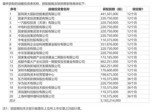 开奖了！中国电信中签号超536万个，你中了吗！股价不看好？华为B站等20家公司买52亿股