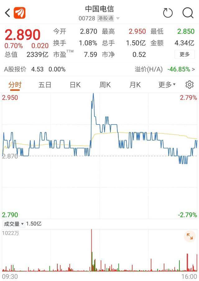 开奖了！中国电信中签号超536万个，你中了吗！股价不看好？华为B站等20家公司买52亿股