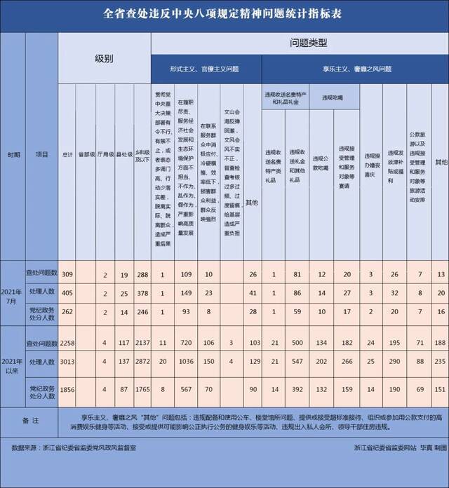 2021年7月浙江查处违反中央八项规定精神问题309起