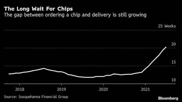 芯片交付时间超过20周 供应短缺没有缓解迹象