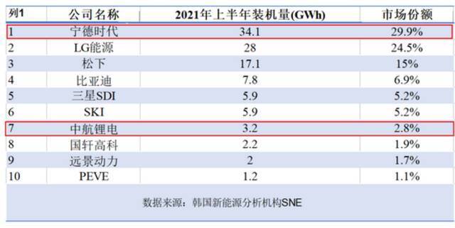 “一哥”宁德时代把同行告了！透露的隐藏信息是……