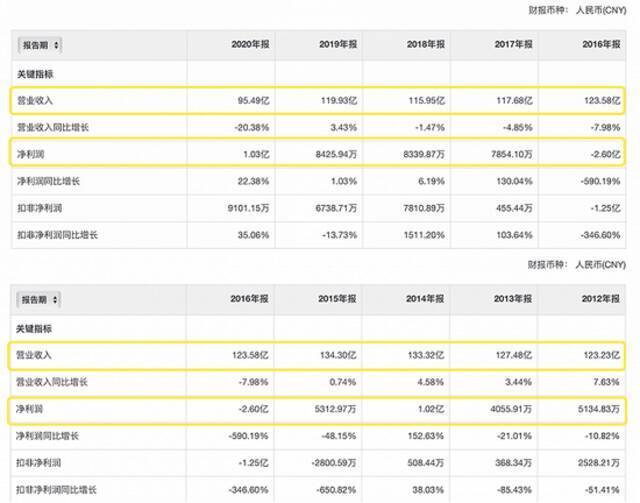 华联综超9年业绩