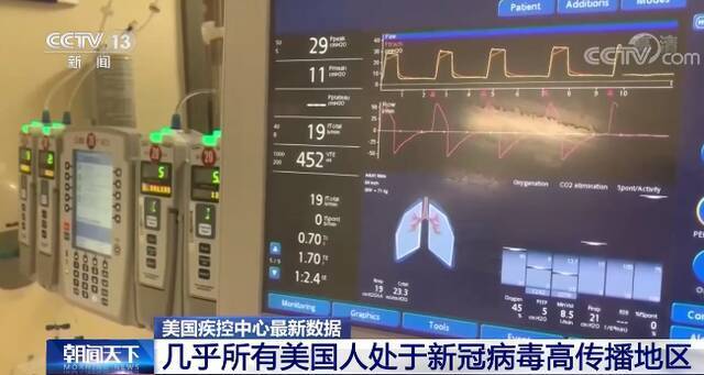 美国疾控中心：几乎所有美国人都处于新冠病毒高传播地区