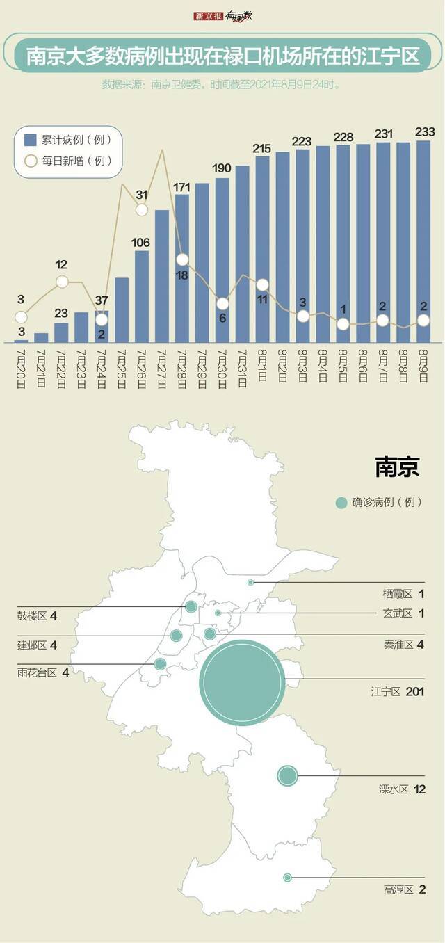 30天确诊近400例，数据回顾扬州经历了什么