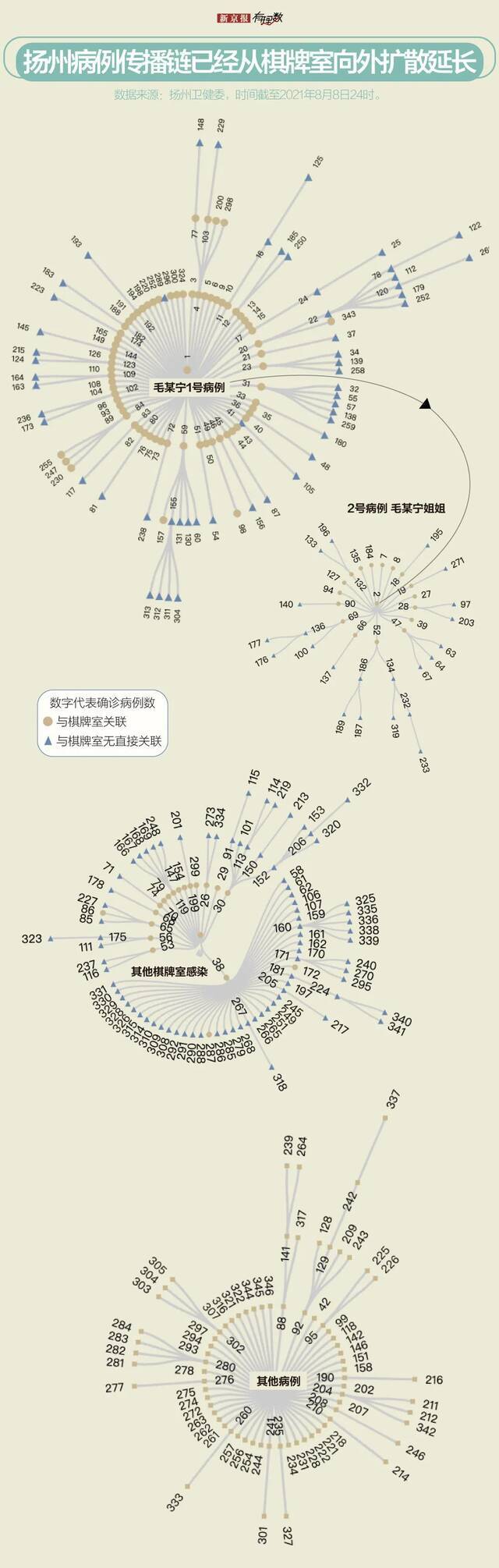 30天确诊近400例，数据回顾扬州经历了什么