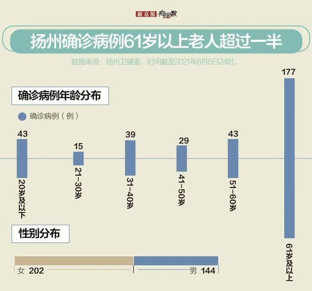 30天确诊近400例，数据回顾扬州经历了什么