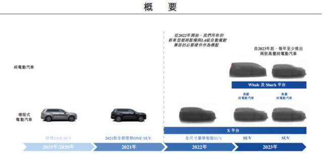 理想未来新车型计划，截图自招股书