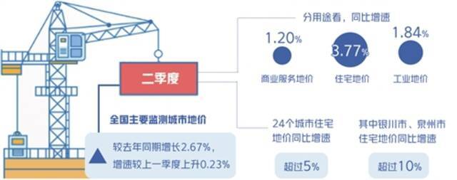 二季度地价微涨调控加码