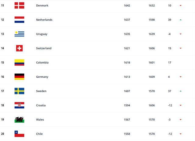 FIFA最新一期排名：比利时巴西法国前三，国足第71