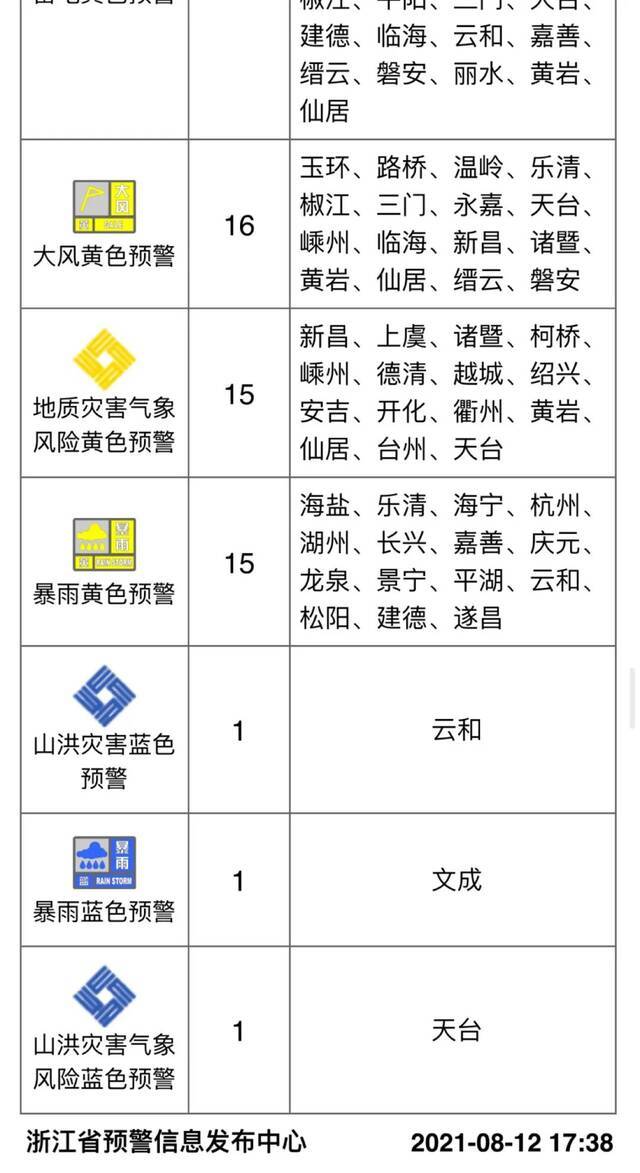 雨势再度加强！浙江多地发布预警，阴雨模式还要持续几天