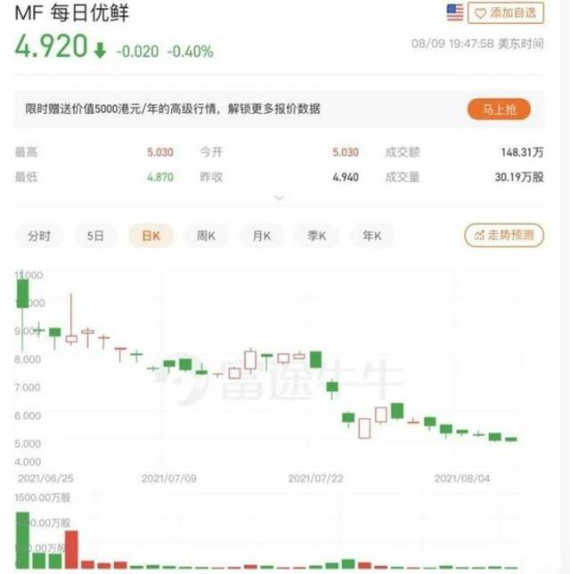 每日优鲜上市不足两月跌逾60% 连亏9个季度如何走出困局