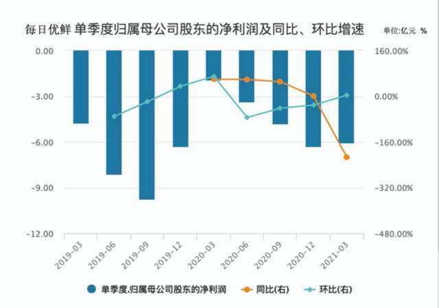 每日优鲜上市不足两月跌逾60% 连亏9个季度如何走出困局