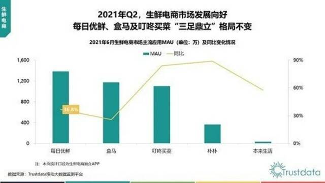 每日优鲜上市不足两月跌逾60% 连亏9个季度如何走出困局