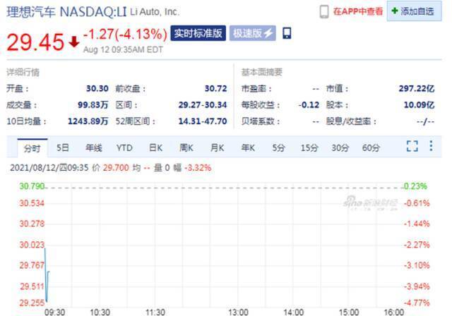 理想汽车美股开盘跌超4%，今日正式登陆港交所，首日遭遇破发