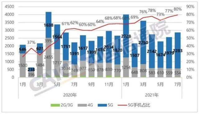 图1国内手机市场出货量及5G手机占比