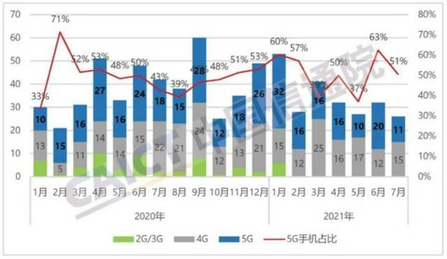 图2国内手机上市新机型数量及5G手机占比