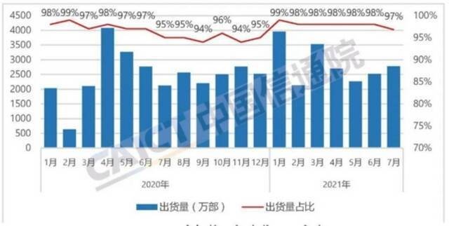 图4国内智能手机出货量及占比