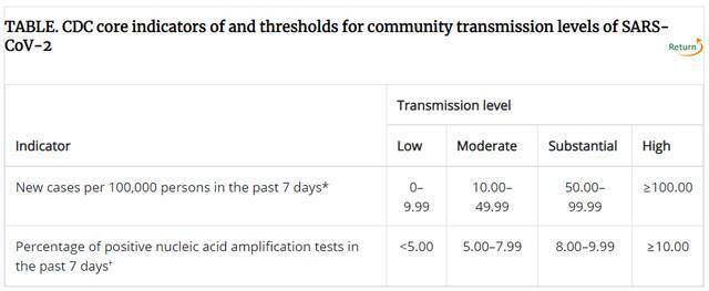 根据传播风险，CDC将全美社区分为“低、中、重、高”四级