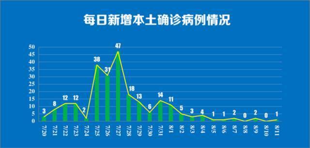 南京11日新增本土确诊病例1例，详情公布