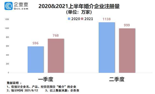 七夕“红娘”忙：我国现存婚介企业2万多家 成都最多