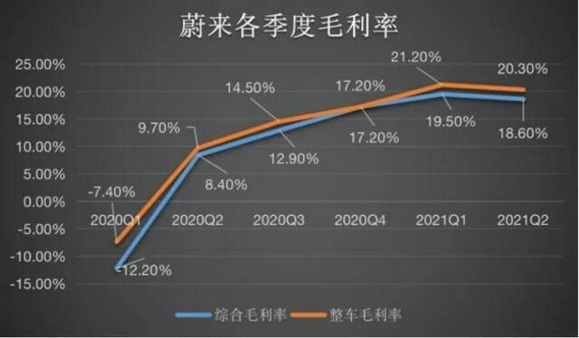 蔚来各季度毛利率/制图：鞭牛士