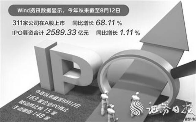 年内311家公司IPO增近七成 募资2589亿元仅增1个百分点