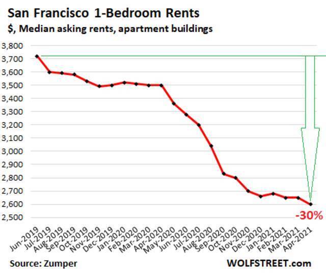 旧金山租金从疫情开始大幅下滑