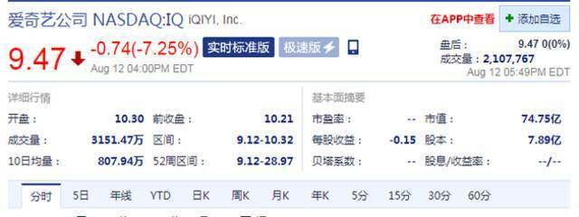 二季度净亏损14亿元 周二收盘爱奇艺股价跌超7%