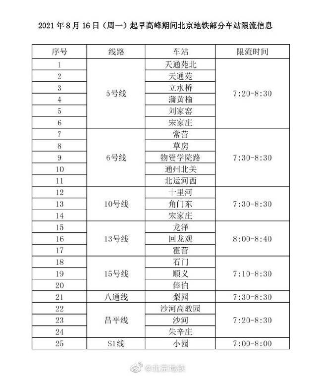 北京地铁：8月16日起对部分车站早高峰适时采取限流措施