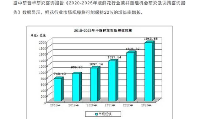 揭秘七夕鲜花乱象：你收到的花，多半是C级货