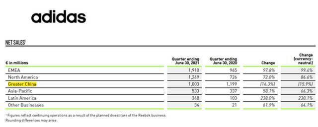 收入暴跌近16%！阿迪达斯在华遭“三记重锤”