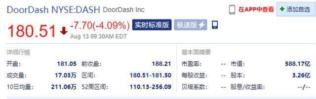 二季度开支翻倍 美最大外卖平台DoorDash开跌超4%