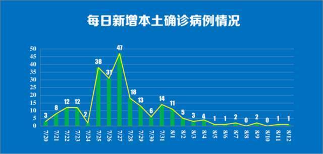 南京12日新增本土确诊1例，详情公布