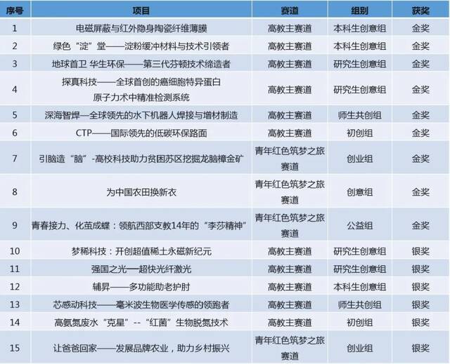 9金6银！华南理工在第七届“互联网+”省决赛再获佳绩