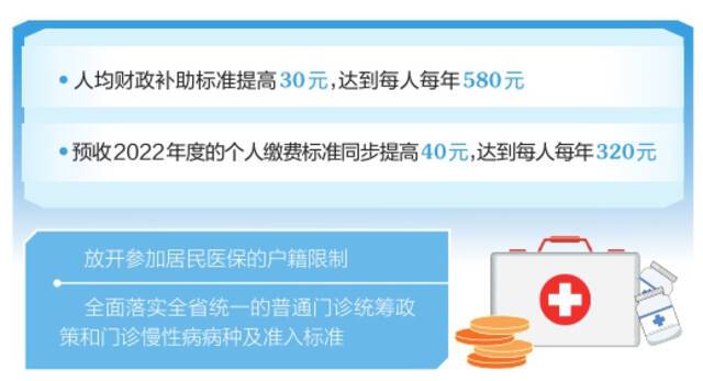 全省城乡居民基本医保筹资标准再提高