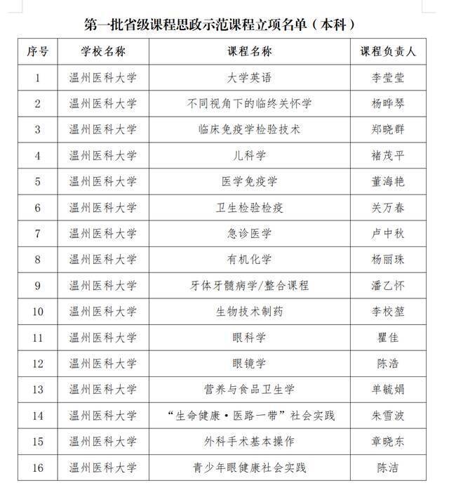 温医大入选首批省级课程思政示范校