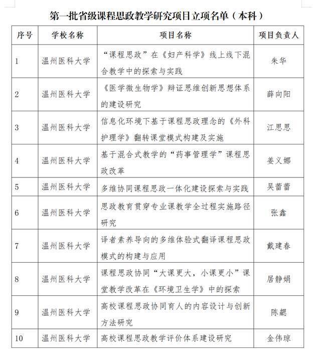 温医大入选首批省级课程思政示范校