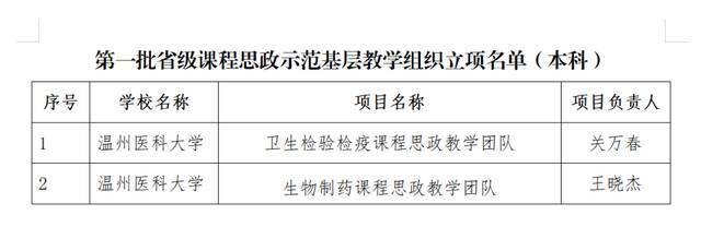 温医大入选首批省级课程思政示范校