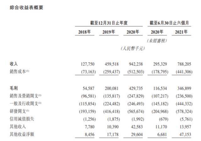 第四范式递交赴港IPO：2021上半年营收7.88亿元