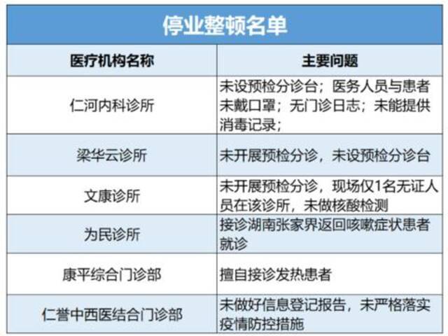 合肥通报：一诊所接诊张家界返回有咳嗽症状患者 被责令关停